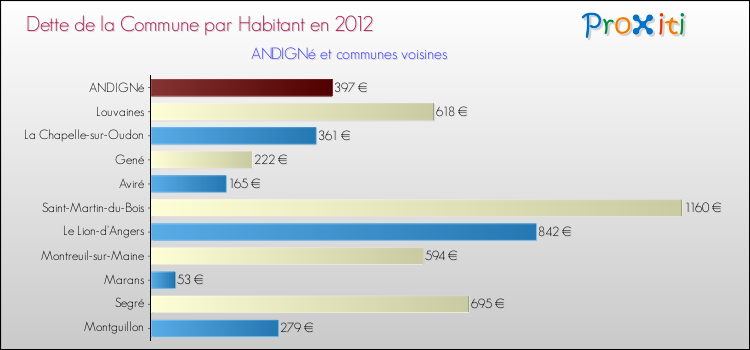 Dette par habitant de la commune en 2012 pour ANDIGNé et les communes proches Comparaison de la dette par habitant de la commune en 2012 pour ANDIGNé et les communes voisines