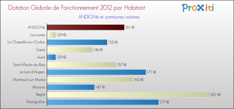 Montant des dotations globales de fonctionnement DGF par Habitant pour ANDIGNé et les communes proches Comparaison des des dotations globales de fonctionnement DGF par habitant pour ANDIGNé et les communes voisines
