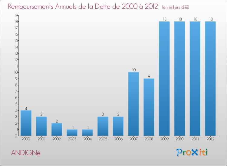 Evolution de l'annuité de la dette pour la commune de ANDIGNé de 2000 à 2012 Annuités de la dette pour ANDIGNé de 2000 à 2012