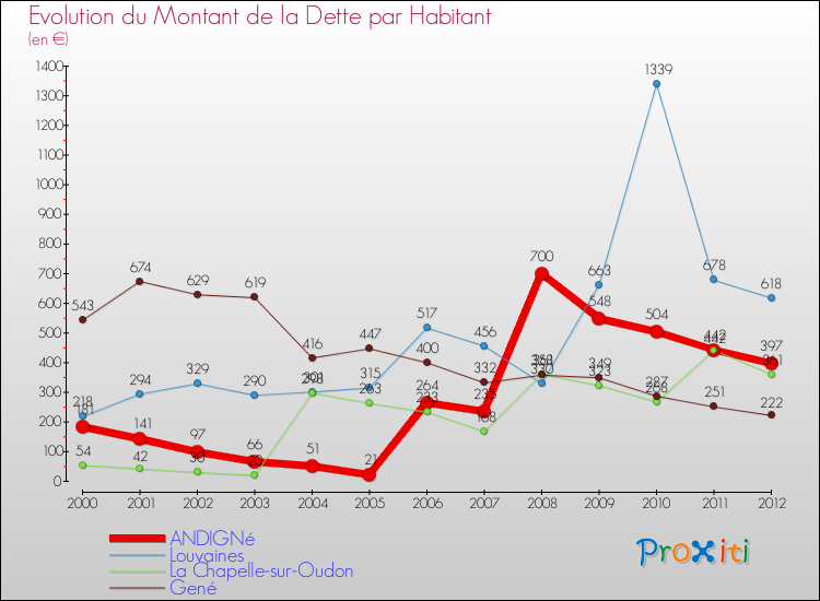Evolution de la dette par habitant pour la commune de ANDIGNé et les communes proches de 2000 à 2012 Comparaison de la dette par habitant pour ANDIGNé et les communes voisines de 2000 à 2012