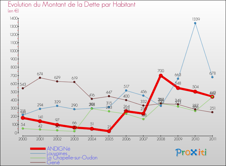 Evolution de la dette par habitant pour la commune de ANDIGNé et les communes proches Comparaison de la dette par habitant pour ANDIGNé et les communes voisines