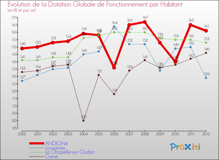Evolution et montant de la dotation globale de fonctionnement par Habitant pour ANDIGNé et les communes proches Comparaison des dotations globales de fonctionnement par habitant pour ANDIGNé et les communes voisines