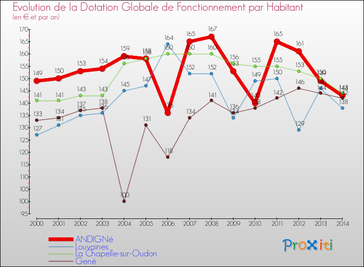 Evolution et montant de la dotation globale de fonctionnement par Habitant pour ANDIGNé et les communes proches de 2000 à 2014. Comparaison des dotations globales de fonctionnement par habitant pour ANDIGNé et les communes voisines de 2000 à 2014.