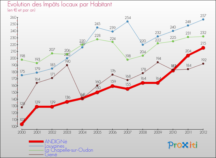 Evolution et montant des impôts locaux par Habitant pour ANDIGNé et les communes proches Comparaison des impôts locaux par habitant pour ANDIGNé et les communes voisines
