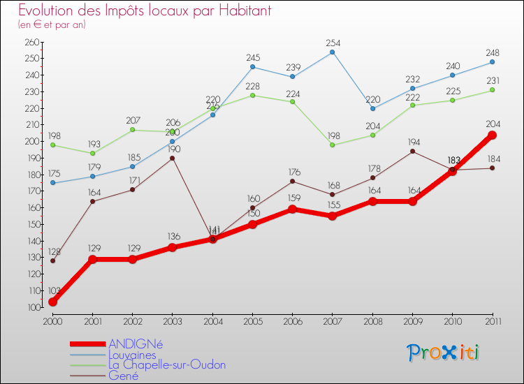 Evolution et montant des impôts locaux par Habitant pour ANDIGNé et les communes proches Comparaison des impôts locaux par habitant pour ANDIGNé et les communes voisines