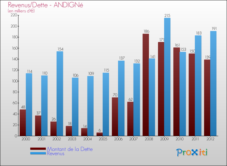Evolution comparée de la dette et des revenus pour la commune de ANDIGNé de 2000 à 2012 Comparaison de la dette et des revenus pour ANDIGNé de 2000 à 2012