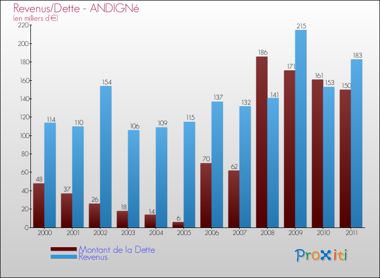 Evolution comparée de la dette et des revenus pour la commune de ANDIGNé de 2000 à 2011 Comparaison de la dette et des revenus pour ANDIGNé de 2000 à 2011