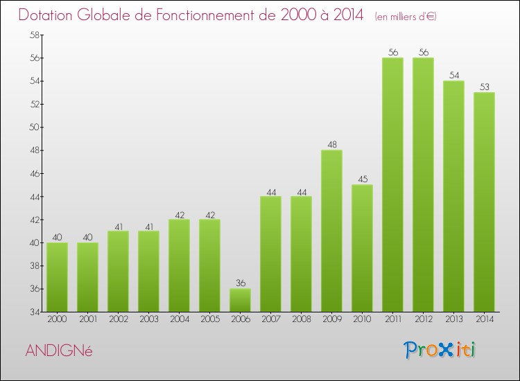 Evolution du montant de la Dotation Globale de Fonctionnement pour la commune de ANDIGNé de 2000 à 2014 Evolution du montant de la Dotation Globale de Fonctionnement pour ANDIGNé de 2000 à 2014