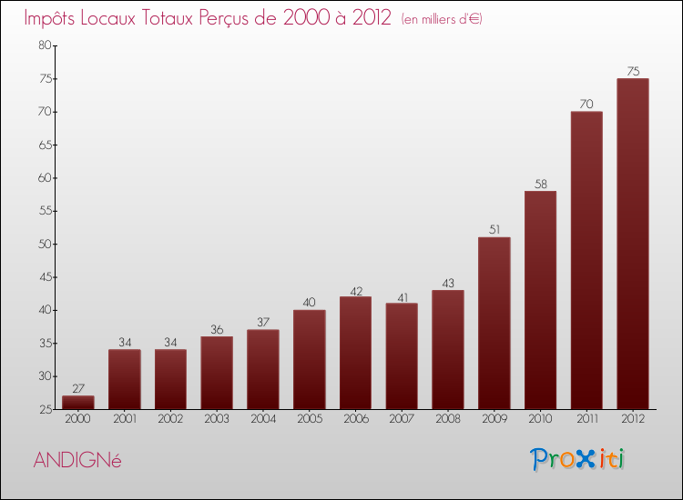 Evolution des Impôts Locaux pour la commune de ANDIGNé de 2000 à 2012 Evolution des Impôts Locaux pour ANDIGNé de 2000 à 2012