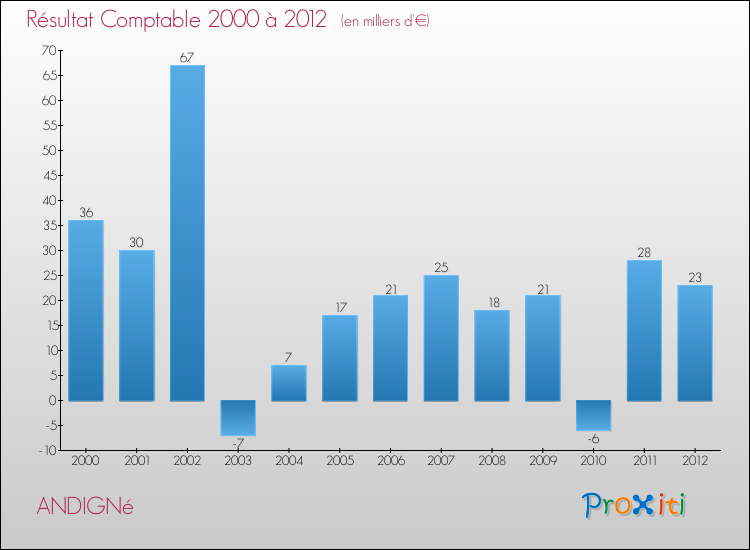 Evolution du résultat comptable pour la commune de ANDIGNé de 2000 à 2012 Evolution du résultat comptable pour ANDIGNé de 2000 à 2012
