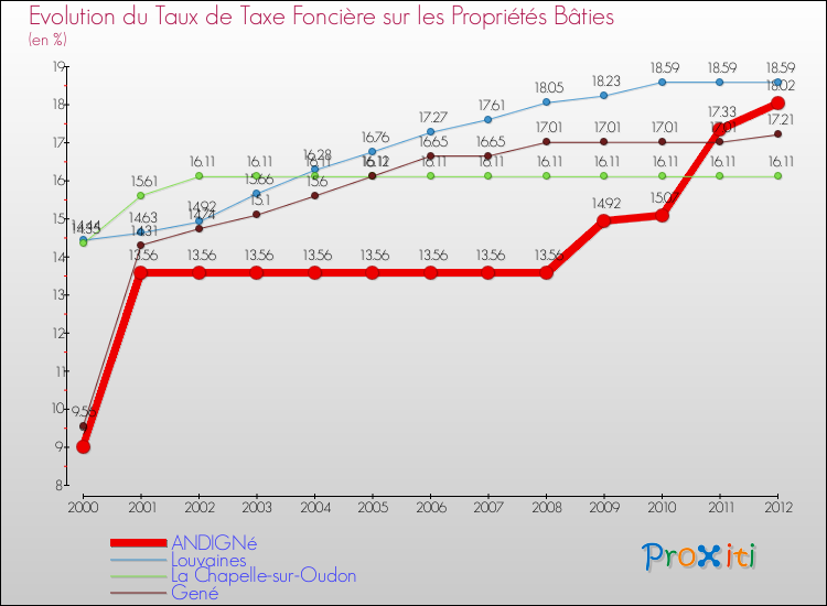 Evolution du taux de la taxe foncière sur le bati pour ANDIGNé et les communes proches de 2000 à 2012 Comparaison des taux de taxe foncière sur le bati pour ANDIGNé et les communes voisines de 2000 à 2012