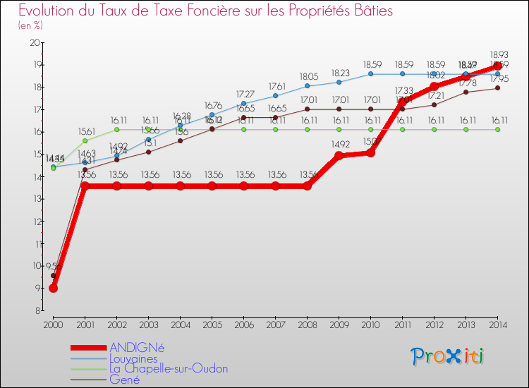 Evolution du taux de la taxe foncière sur le bati pour ANDIGNé et les communes proches de 2000 à 2014 Comparaison des taux de taxe foncière sur le bati pour ANDIGNé et les communes voisines de 2000 à 2014