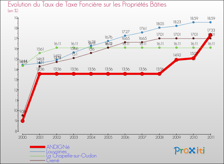 Evolution du taux de la taxe foncière sur le bati pour ANDIGNé et les communes proches Comparaison des taux de taxe foncière sur le bati pour ANDIGNé et les communes voisines