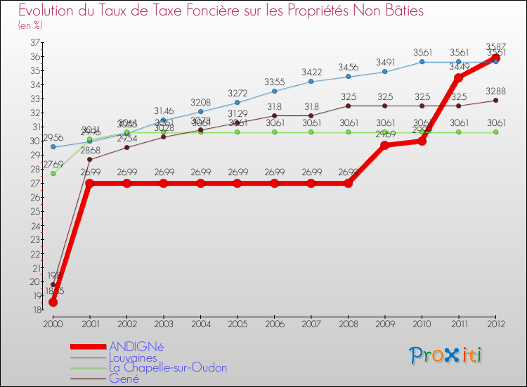 Evolution du taux de la taxe foncière sur les immeubles et terrains non batis pour ANDIGNé et les communes proches de 2000 à 2012 Comparaison des taux de la taxe foncière sur les immeubles et terrains non batis pour ANDIGNé et les communes voisines de 2000 à 2012