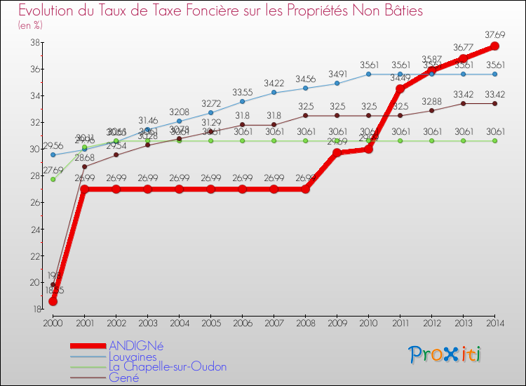 Evolution du taux de la taxe foncière sur les immeubles et terrains non batis pour ANDIGNé et les communes proches de 2000 à 2014 Comparaison des taux de la taxe foncière sur les immeubles et terrains non batis pour ANDIGNé et les communes voisines de 2000 à 2014