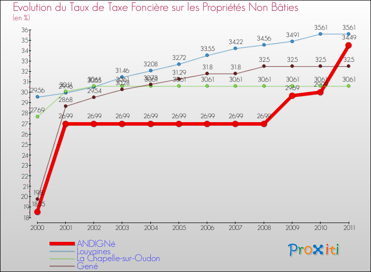 Evolution du taux de la taxe foncière sur les immeubles et terrains non batis pour ANDIGNé et les communes proches Comparaison des taux de la taxe foncière sur les immeubles et terrains non batis pour ANDIGNé et les communes voisines