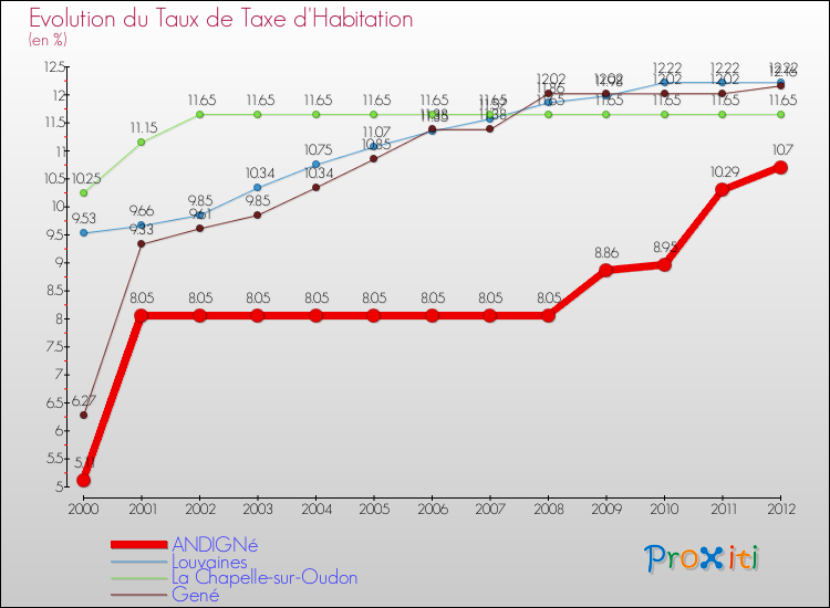 Evolution du taux de la taxe d'habitation pour ANDIGNé et les communes proches Comparaison des taux de la taxe d'habitation pour ANDIGNé et les communes voisines