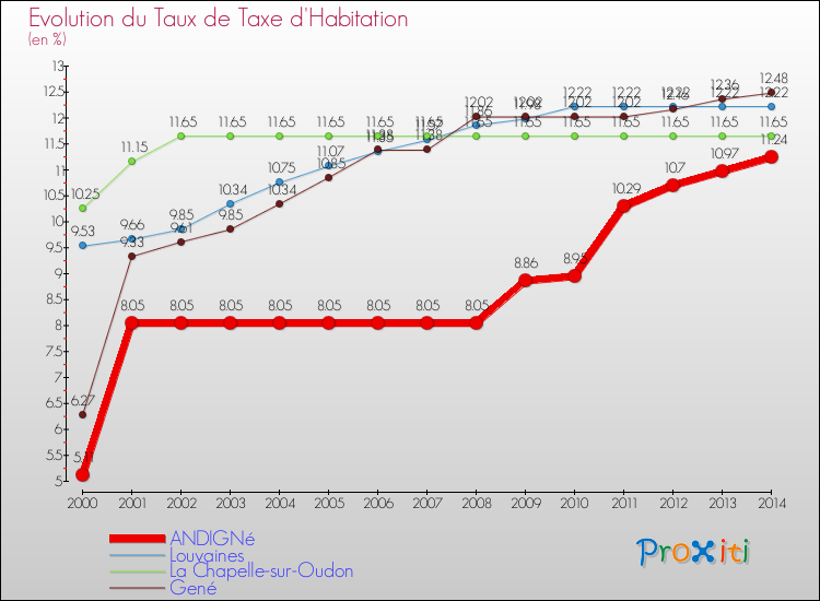 Evolution du taux de la taxe d'habitation pour ANDIGNé et les communes proches de 2000 à 2014 Comparaison des taux de la taxe d'habitation pour ANDIGNé et les communes voisines de 2000 à 2014