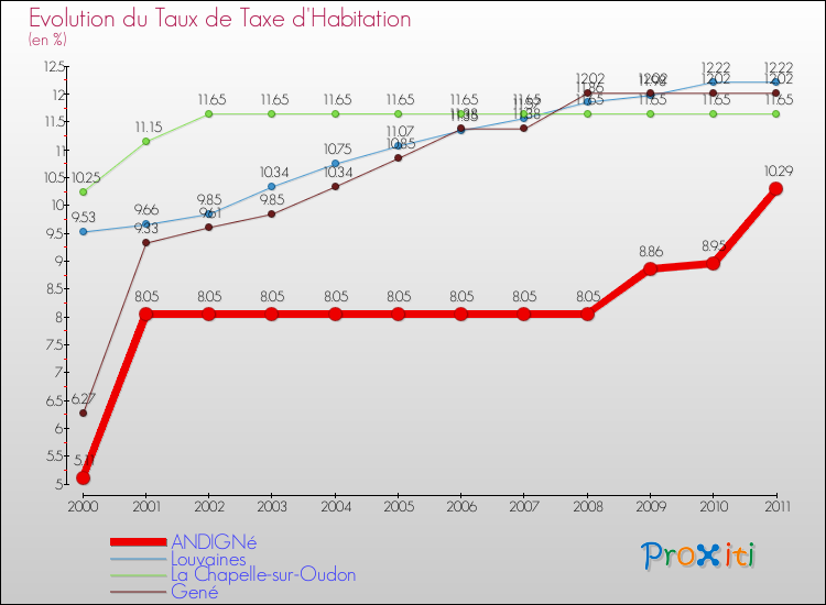 Evolution du taux de la taxe d'habitation pour ANDIGNé et les communes proches Comparaison des taux de la taxe d'habitation pour ANDIGNé et les communes voisines