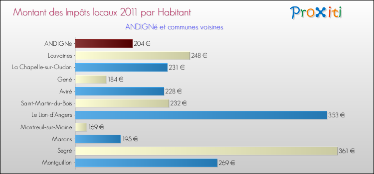 Montant des impôts locaux par Habitant pour ANDIGNé et les communes proches Comparaison des impôts locaux par habitant pour ANDIGNé et les communes voisines