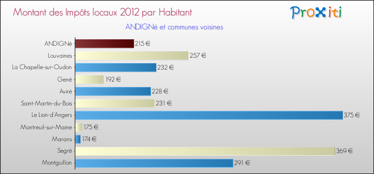 Montant des impôts locaux par Habitant pour ANDIGNé et les communes proches Comparaison des impôts locaux par habitant pour ANDIGNé et les communes voisines