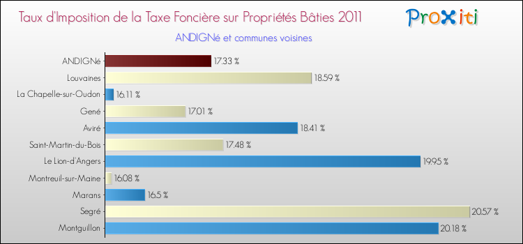 Taux d'imposition de la taxe foncière sur le bati 2011 pour ANDIGNé et les communes proches Comparaison des taux d'imposition de la taxe foncière sur le bati 2011 pour ANDIGNé et les communes voisines