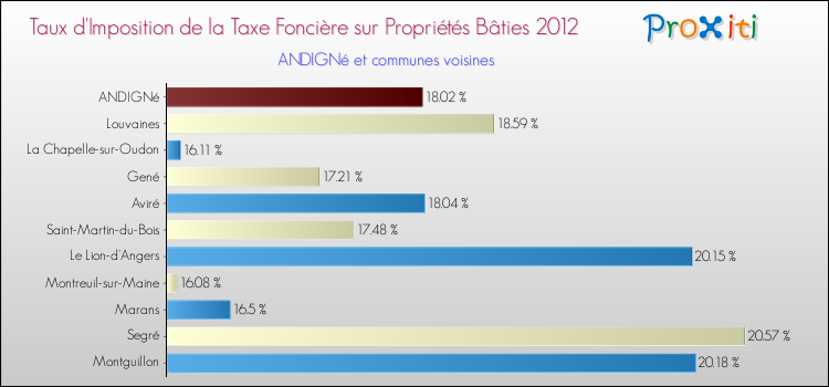 Taux d'imposition de la taxe foncière sur le bati 2012 pour ANDIGNé et les communes proches Comparaison des taux d'imposition de la taxe foncière sur le bati 2012 pour ANDIGNé et les communes voisines