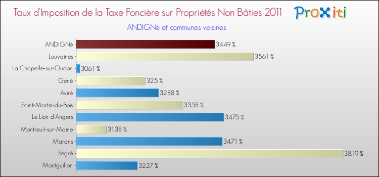 Taux d'imposition de la taxe foncière sur les immeubles et terrains non batis 2011 pour ANDIGNé et les communes proches Comparaison des taux d'imposition de la taxe foncière sur les immeubles et terrains non batis 2011 pour ANDIGNé et les communes voisines