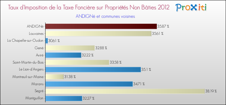 Taux d'imposition de la taxe foncière sur les immeubles et terrains non batis 2012 pour ANDIGNé et les communes proches Comparaison des taux d'imposition de la taxe foncière sur les immeubles et terrains non batis 2012 pour ANDIGNé et les communes voisines