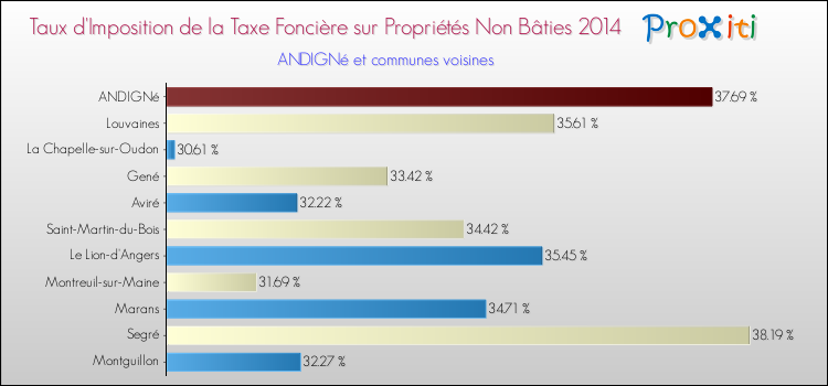 Taux d'imposition de la taxe foncière sur les immeubles et terrains non batis 2014 pour ANDIGNé et les communes proches Comparaison des taux d'imposition de la taxe foncière sur les immeubles et terrains non batis 2014 pour ANDIGNé et les communes voisines