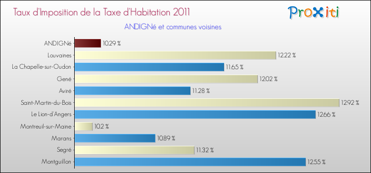 Taux d'imposition de la taxe d'habitation 2011 pour ANDIGNé et les communes proches Comparaison des taux d'imposition de la taxe d'habitation 2011 pour ANDIGNé et les communes voisines
