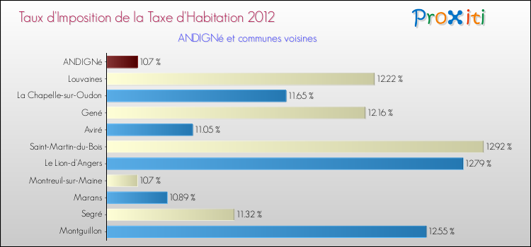 Taux d'imposition de la taxe d'habitation 2012 pour ANDIGNé et les communes proches Comparaison des taux d'imposition de la taxe d'habitation 2012 pour ANDIGNé et les communes voisines