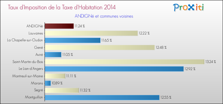 Taux d'imposition de la taxe d'habitation 2014 pour ANDIGNé et les communes proches Comparaison des taux d'imposition de la taxe d'habitation 2014 pour ANDIGNé et les communes voisines
