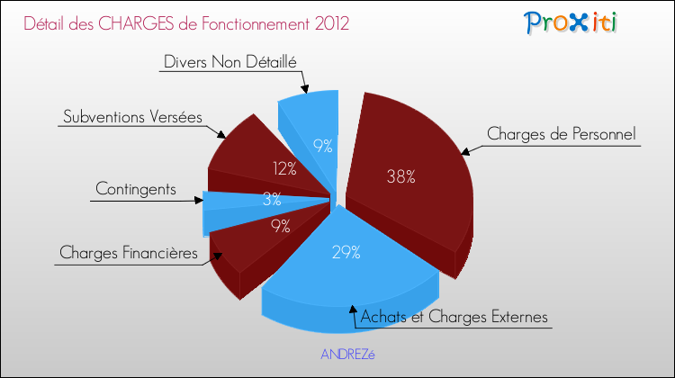 Décomposition des Charges de Fonctionnement 2012 de la commune de ANDREZé Charges de Fonctionnement 2012 pour la commune de ANDREZé