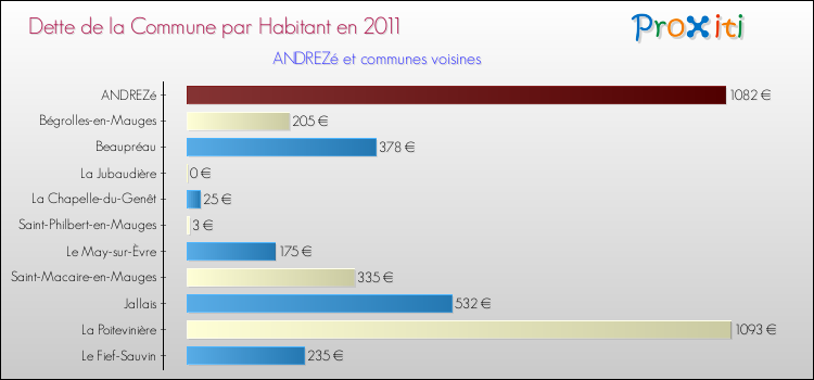 Dette par habitant de la commune en 2011 pour ANDREZé et les communes proches Comparaison de la dette par habitant de la commune en 2011 pour ANDREZé et les communes voisines