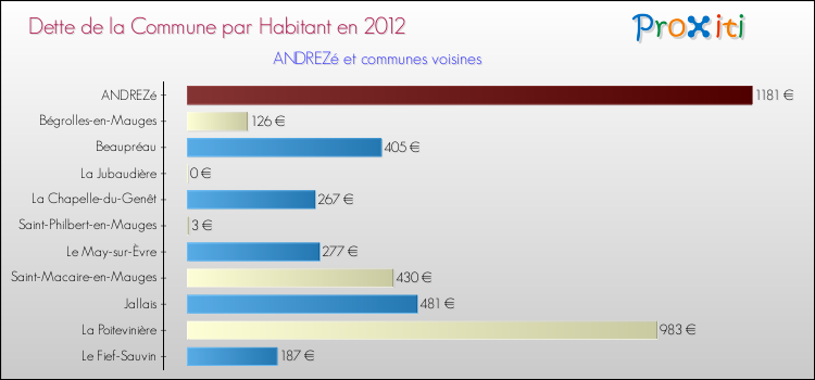 Dette par habitant de la commune en 2012 pour ANDREZé et les communes proches Comparaison de la dette par habitant de la commune en 2012 pour ANDREZé et les communes voisines