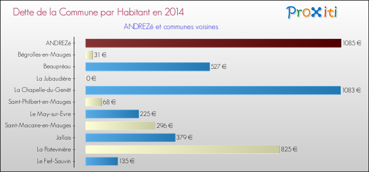 Dette par habitant de la commune en 2014 pour ANDREZé et les communes proches Comparaison de la dette par habitant de la commune en 2014 pour ANDREZé et les communes voisines