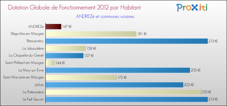Montant des dotations globales de fonctionnement DGF par Habitant pour ANDREZé et les communes proches Comparaison des des dotations globales de fonctionnement DGF par habitant pour ANDREZé et les communes voisines