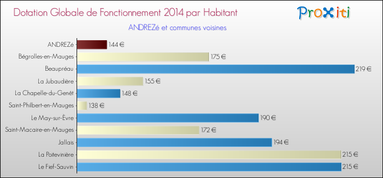 Montant des dotations globales de fonctionnement DGF par Habitant pour ANDREZé et les communes proches en 2014. Comparaison des des dotations globales de fonctionnement DGF par habitant pour ANDREZé et les communes voisines en 2014.