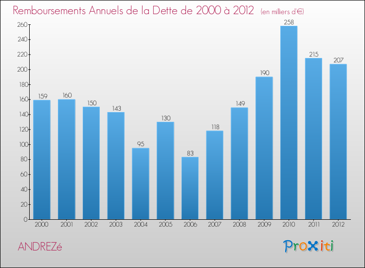 Evolution de l'annuité de la dette pour la commune de ANDREZé de 2000 à 2012 Annuités de la dette pour ANDREZé de 2000 à 2012