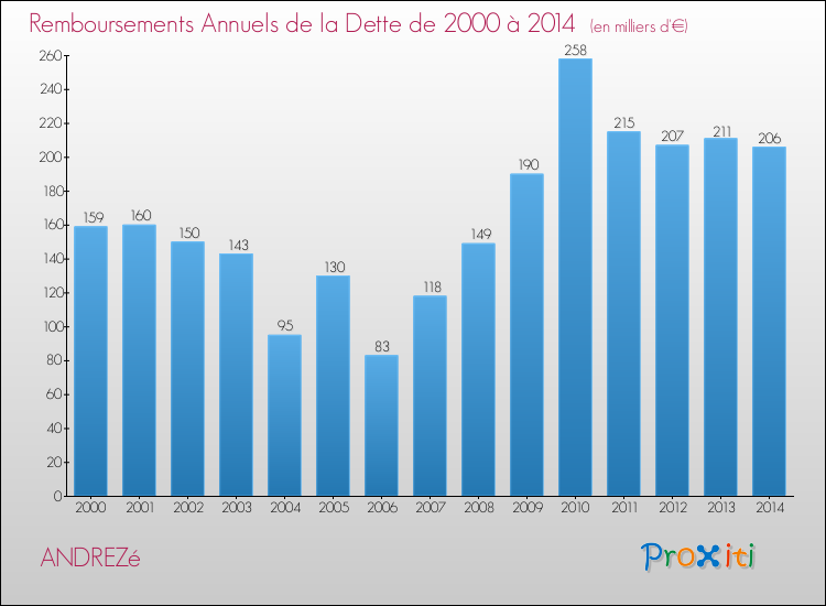 Evolution de l'annuité de la dette pour la commune de ANDREZé de 2000 à 2014 Annuités de la dette pour ANDREZé de 2000 à 2014