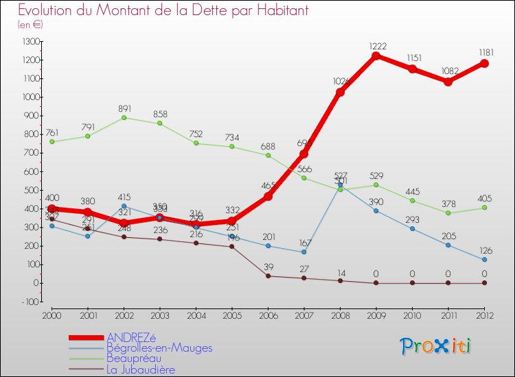 Evolution de la dette par habitant pour la commune de ANDREZé et les communes proches de 2000 à 2012 Comparaison de la dette par habitant pour ANDREZé et les communes voisines de 2000 à 2012