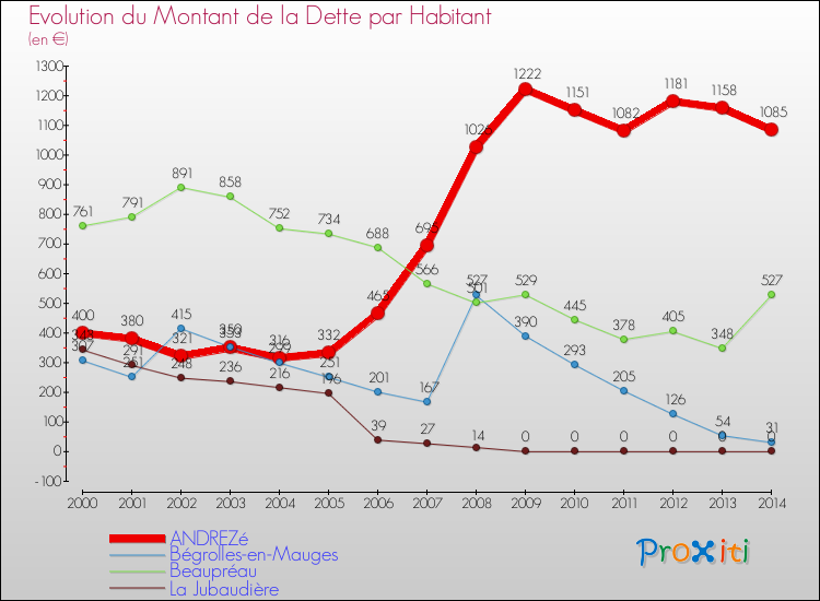 Evolution de la dette par habitant pour la commune de ANDREZé et les communes proches de 2000 à 2014 Comparaison de la dette par habitant pour ANDREZé et les communes voisines de 2000 à 2014