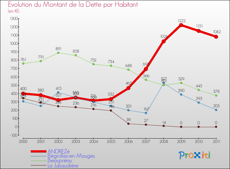 Evolution de la dette par habitant pour la commune de ANDREZé et les communes proches Comparaison de la dette par habitant pour ANDREZé et les communes voisines