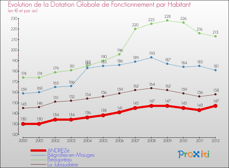Evolution et montant de la dotation globale de fonctionnement par Habitant pour ANDREZé et les communes proches Comparaison des dotations globales de fonctionnement par habitant pour ANDREZé et les communes voisines