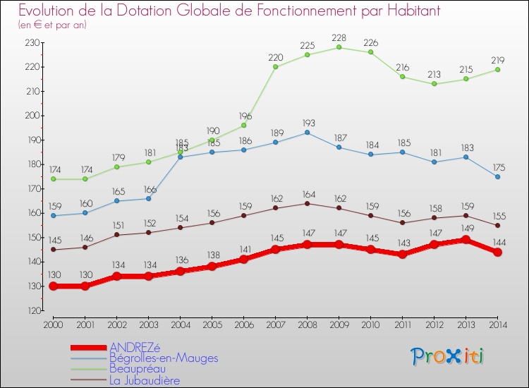 Evolution et montant de la dotation globale de fonctionnement par Habitant pour ANDREZé et les communes proches de 2000 à 2014. Comparaison des dotations globales de fonctionnement par habitant pour ANDREZé et les communes voisines de 2000 à 2014.