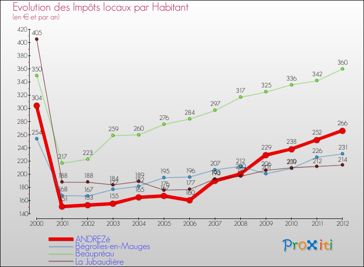 Evolution et montant des impôts locaux par Habitant pour ANDREZé et les communes proches Comparaison des impôts locaux par habitant pour ANDREZé et les communes voisines