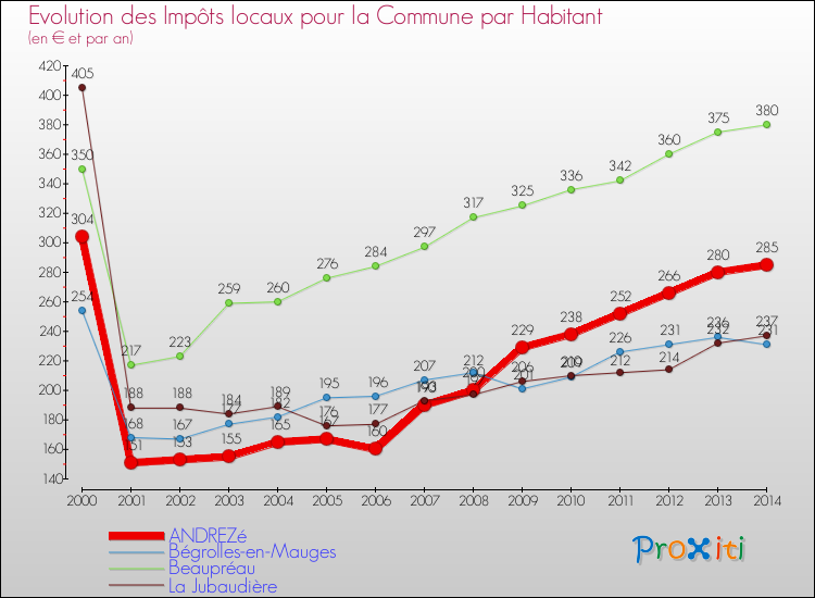 Evolution et montant des impôts locaux par Habitant pour ANDREZé et les communes proches de 2000 à 2014 Comparaison des impôts locaux par habitant pour ANDREZé et les communes voisines de 2000 à 2014
