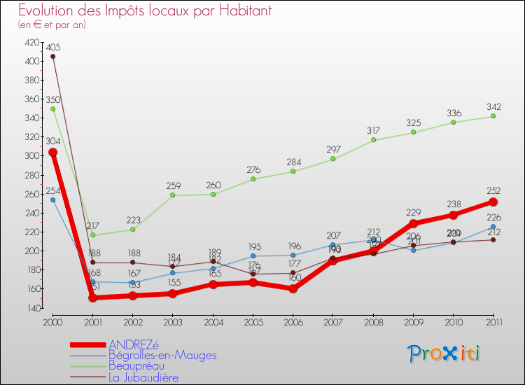 Evolution et montant des impôts locaux par Habitant pour ANDREZé et les communes proches Comparaison des impôts locaux par habitant pour ANDREZé et les communes voisines