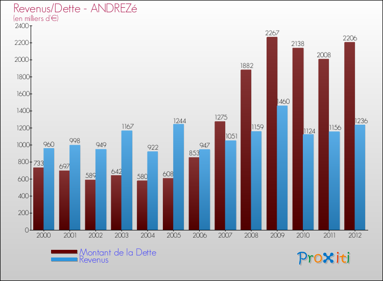 Evolution comparée de la dette et des revenus pour la commune de ANDREZé de 2000 à 2012 Comparaison de la dette et des revenus pour ANDREZé de 2000 à 2012